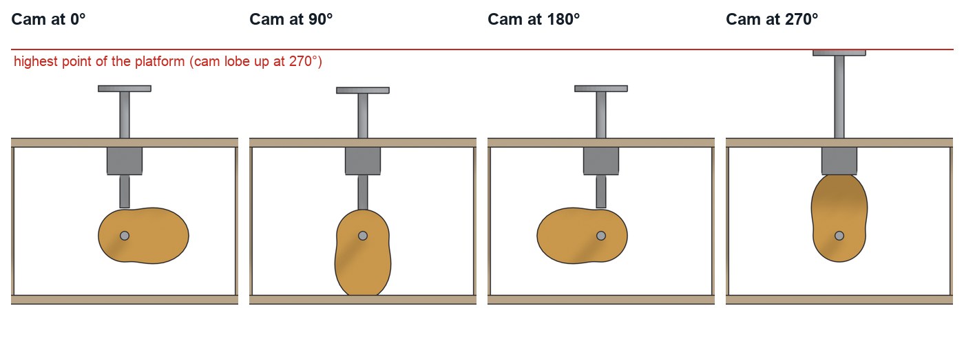 The demo cam at four angles (real Blender renders): as the lobe turns upward, the rod and platform rise, and the snowman bobs.