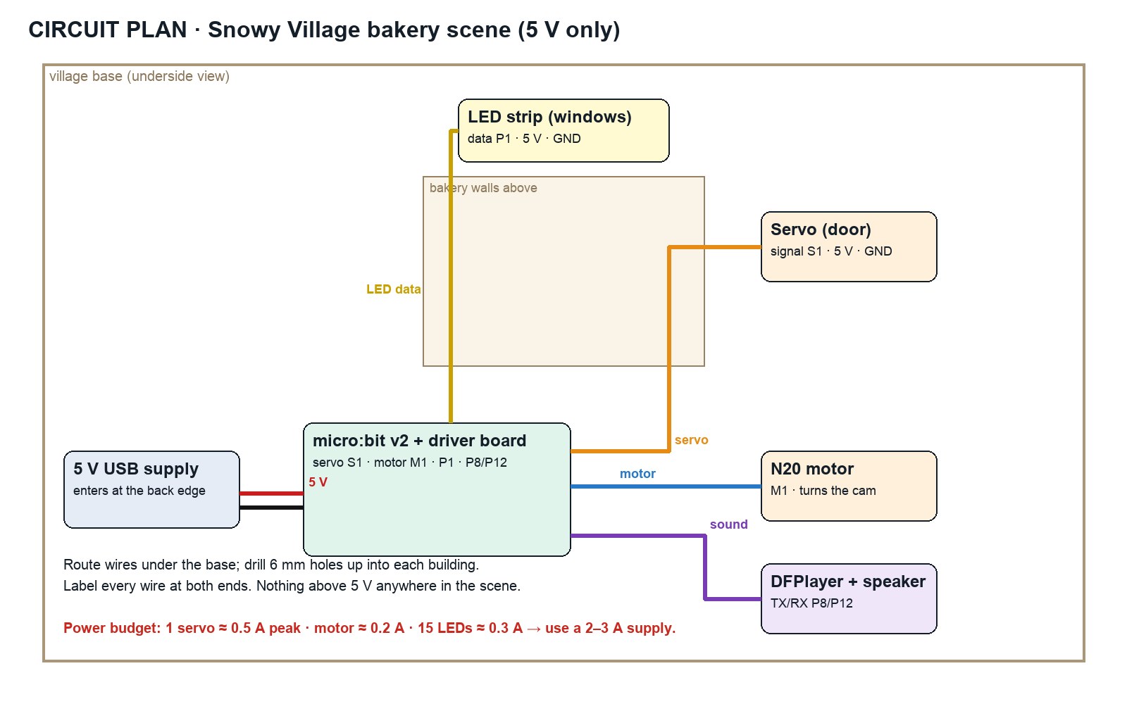 The demo circuit plan: every device, its pin, its wire route under the base, and a power budget that fits a 5 V supply.