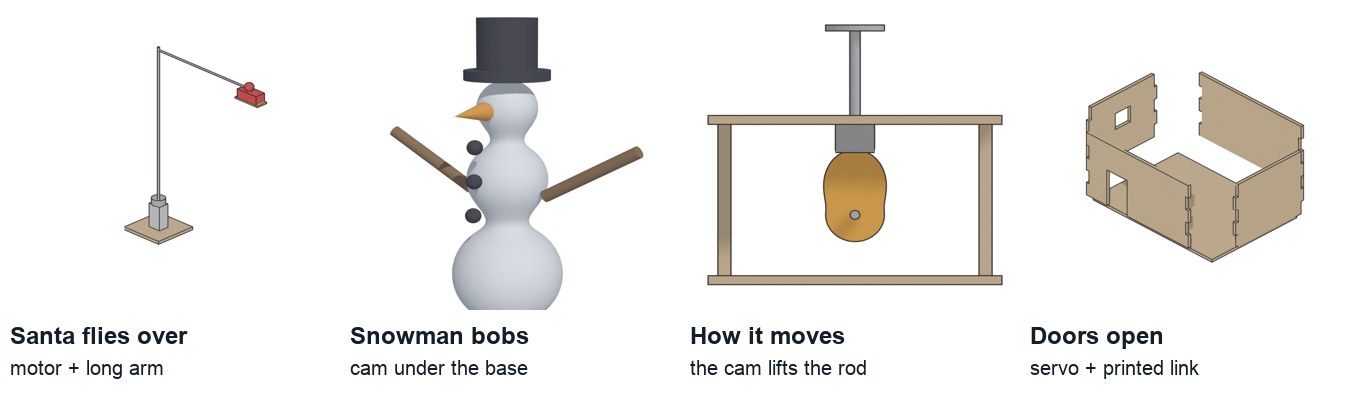 Real Blender models of the scene options: Santa on a motor-driven arm, a sculpted snowman, the cam that lifts it, and doors on a servo.