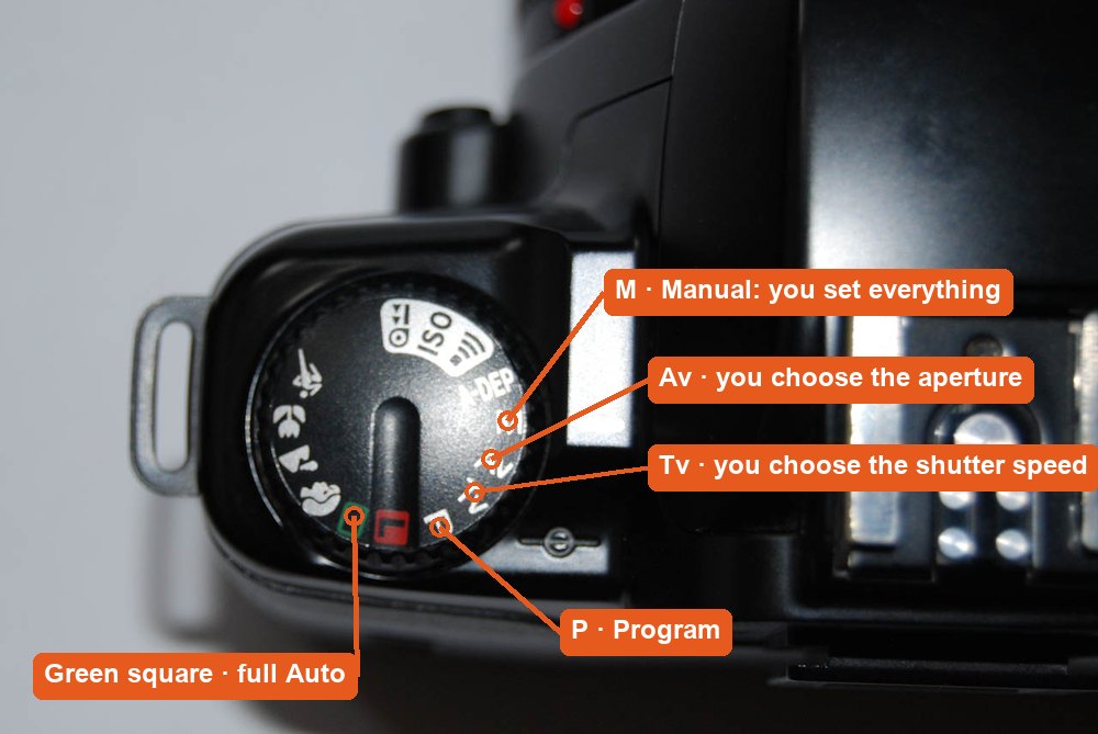 Real mode dial: Auto, Scene icons, P, Tv, Av and M.
