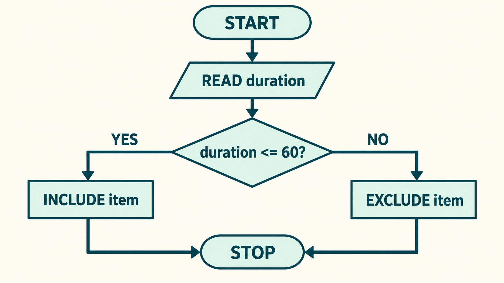 Flowchart: START, READ numeric duration, test duration <= 60. YES includes the item, NO excludes it. Both branches STOP. Oval start/stop, parallelogram input, diamond condition and rectangle process.