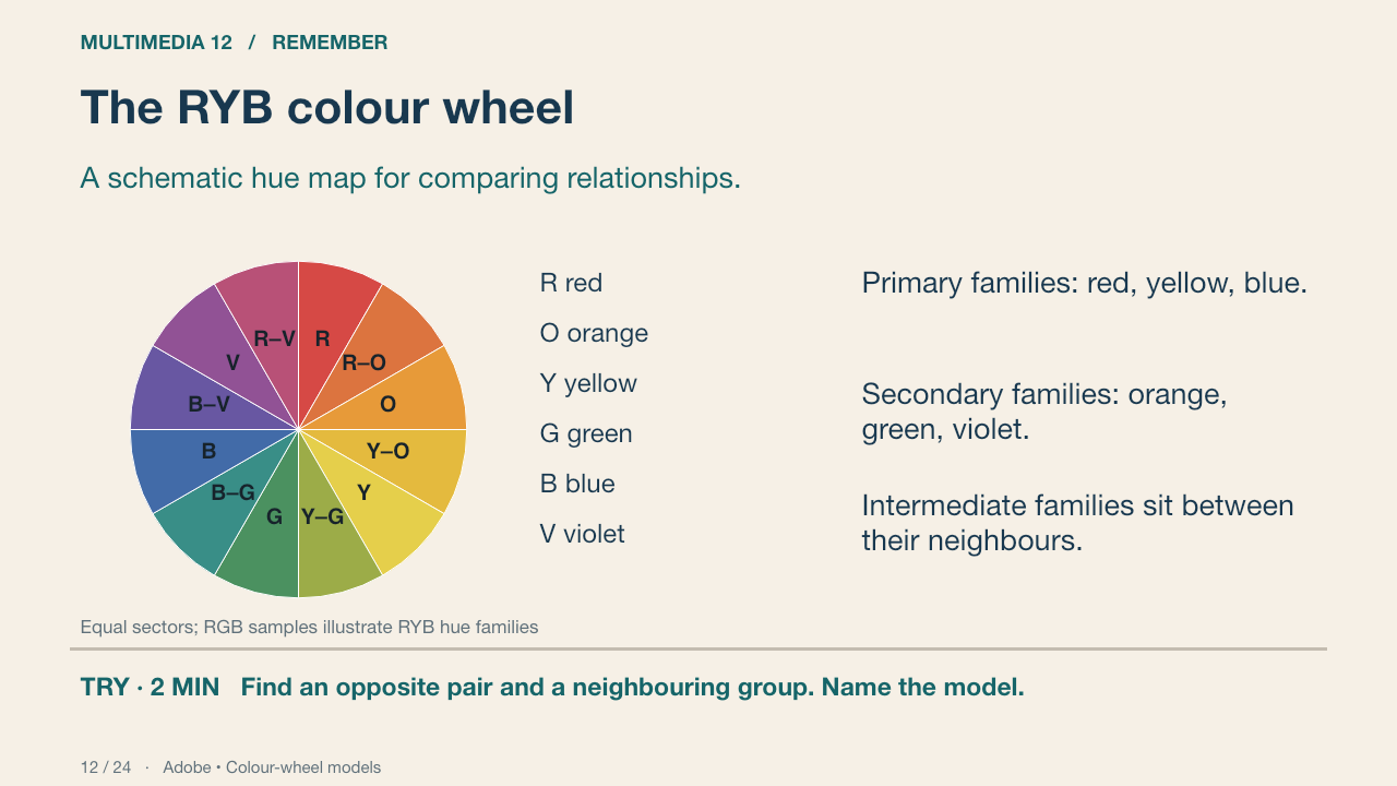 The RYB colour wheel
