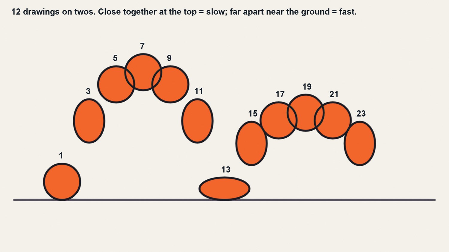 Real Blender render: the 12 drawings on twos stacked together, with frame numbers. Close together at the top, far apart near the ground.