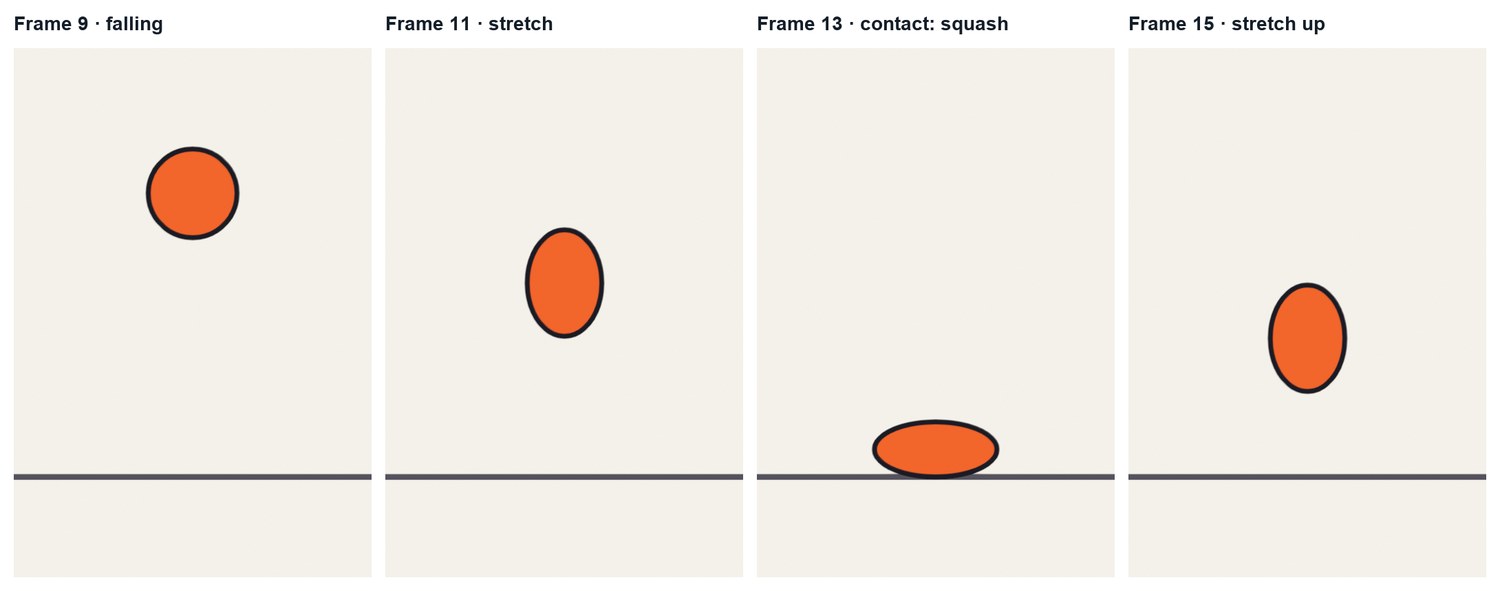 Real renders of four frames around the contact: falling, stretch, squash on contact, stretch as it leaves.