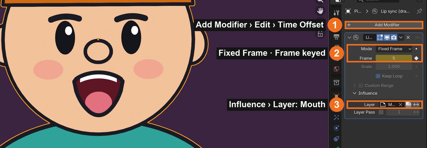 Modifier properties (wrench): Add Modifier › Edit › Time Offset (1); Mode Fixed Frame with Frame keyed (2); Influence › Layer set to Mouth (3).