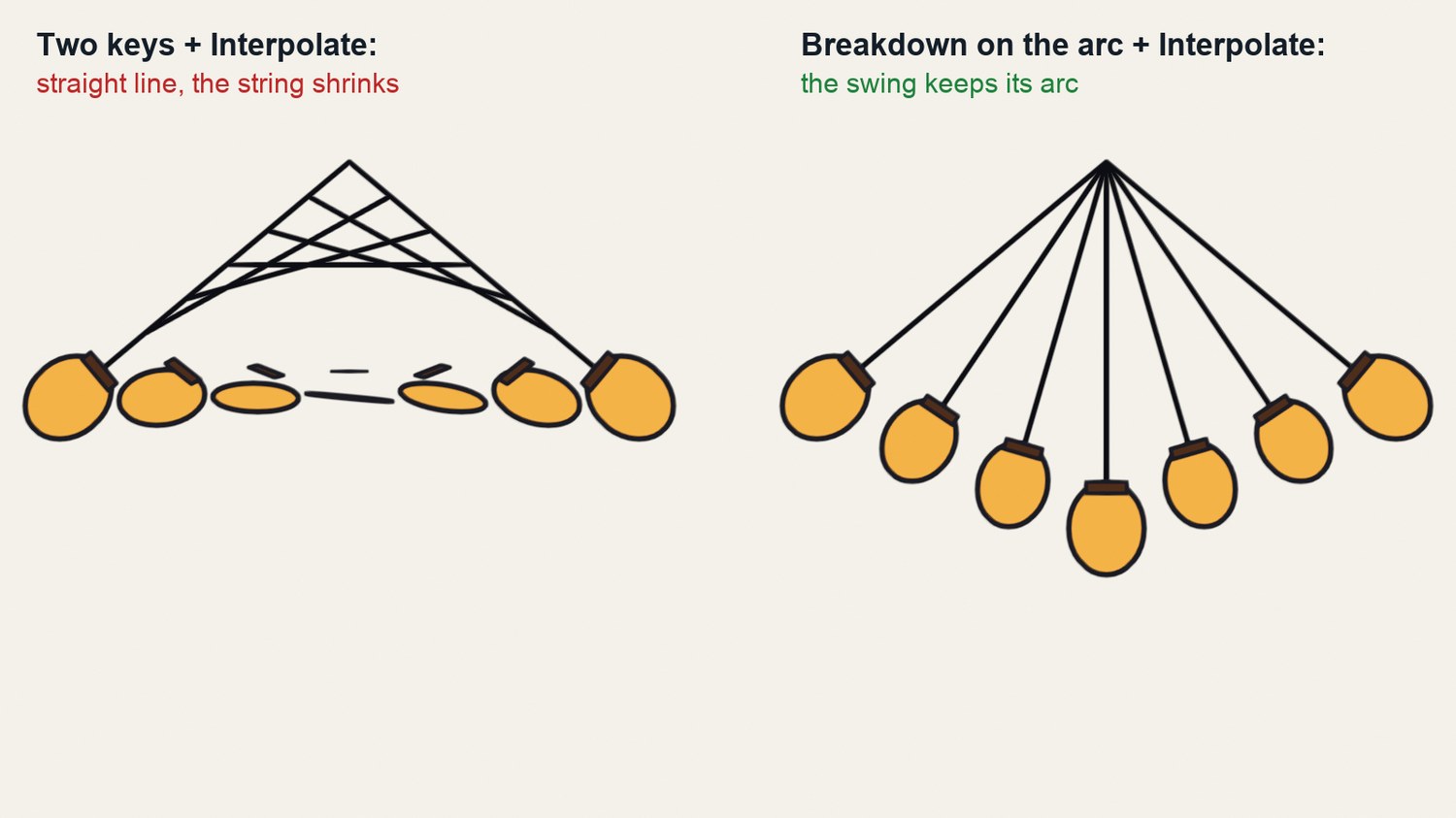 Real Blender test: with only two keys, Interpolate moves the lantern in a straight line and the string shrinks (left). With one breakdown drawn on the arc, the in-betweens swing correctly (right).