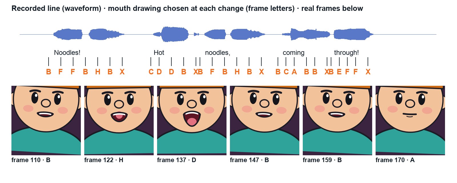 From the demo: the waveform of the recorded line, the mouth letter at each change, and real frames of Pip saying it.