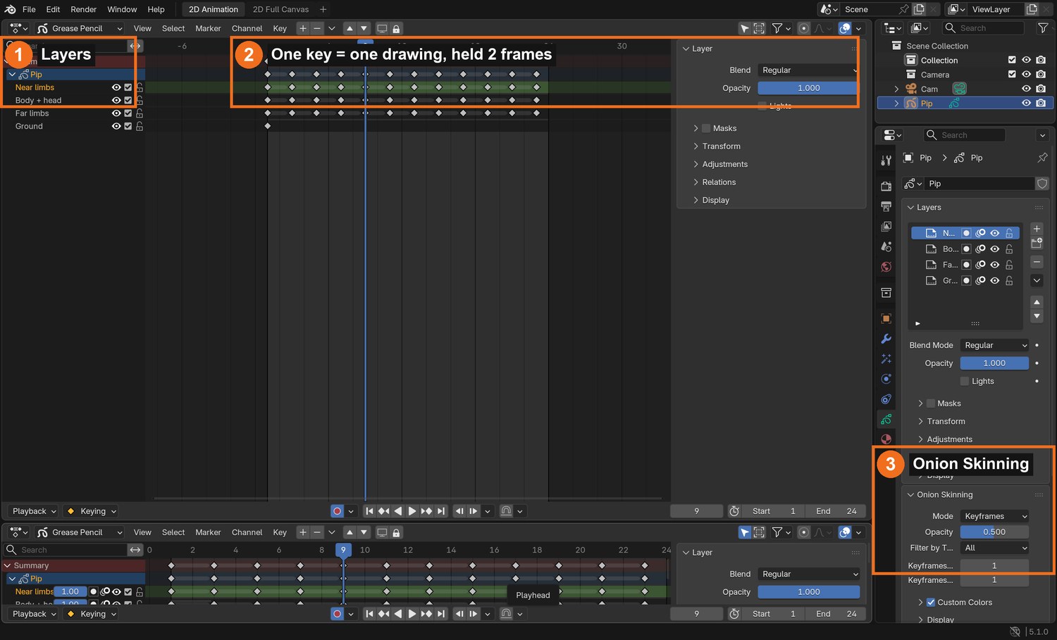 Real screenshot: Pip’s 12 walk drawings as keys on twos in the Dope Sheet (2), the layers (1), and Onion Skinning (3).