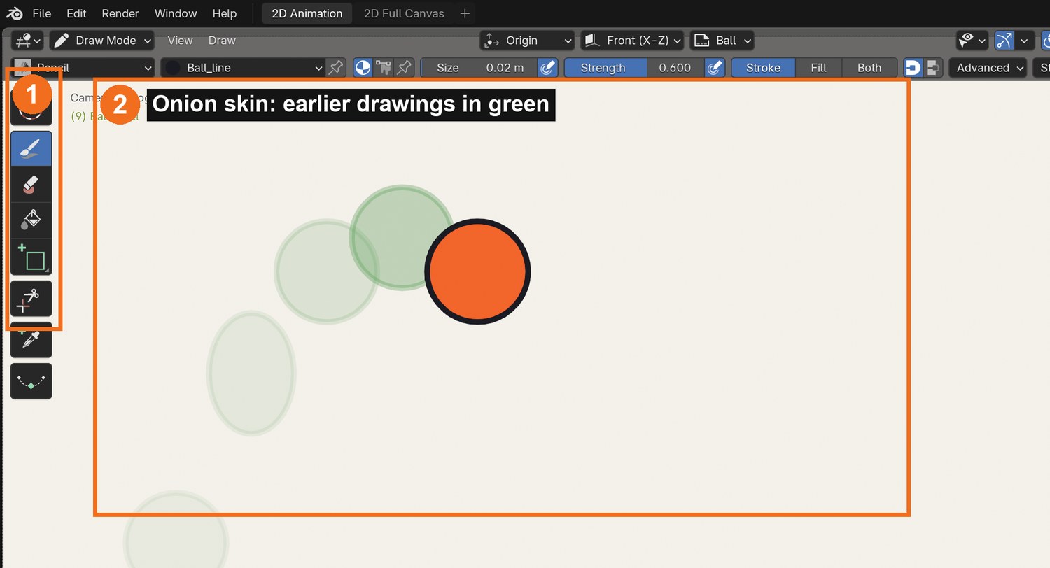 Real Blender screenshot: the 2D Animation workspace in Draw Mode. Toolbar (1); onion skin shows the earlier drawings in green (2).