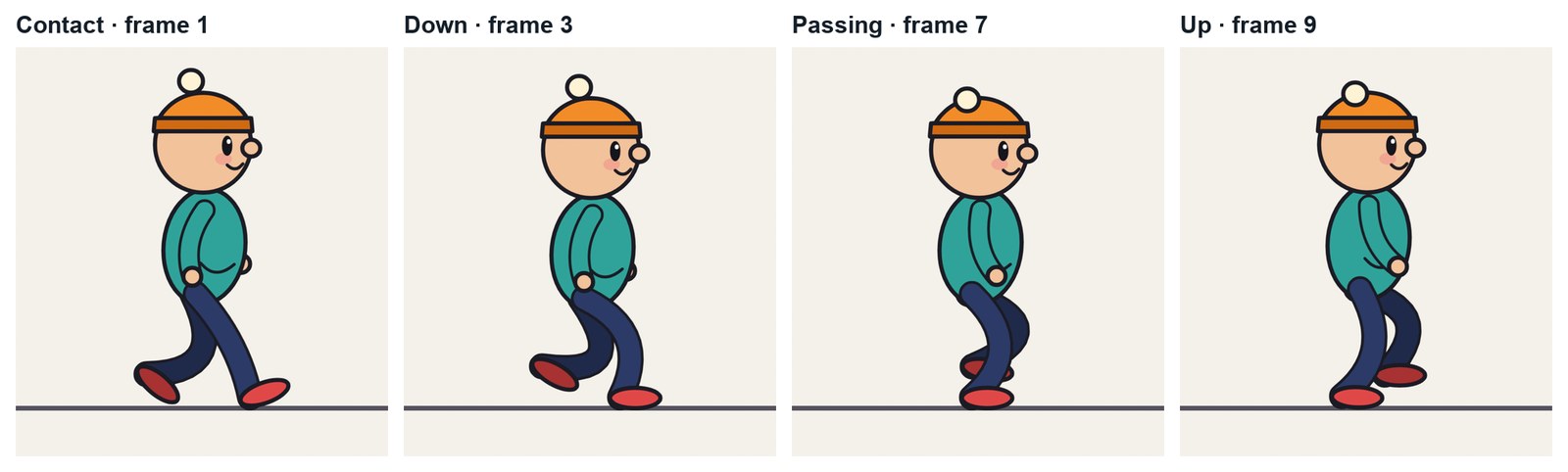 Real renders of Pip’s walk: contact (frame 1), down (3), passing (7), up (9).