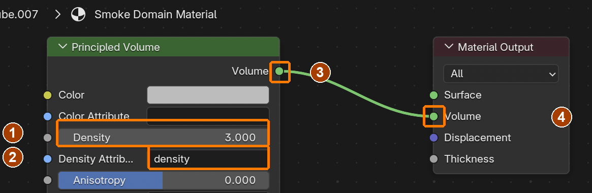 Principled Volume Density 3, Density Attribute density, Volume output linked to Material Output Volume. Surface stays empty.
