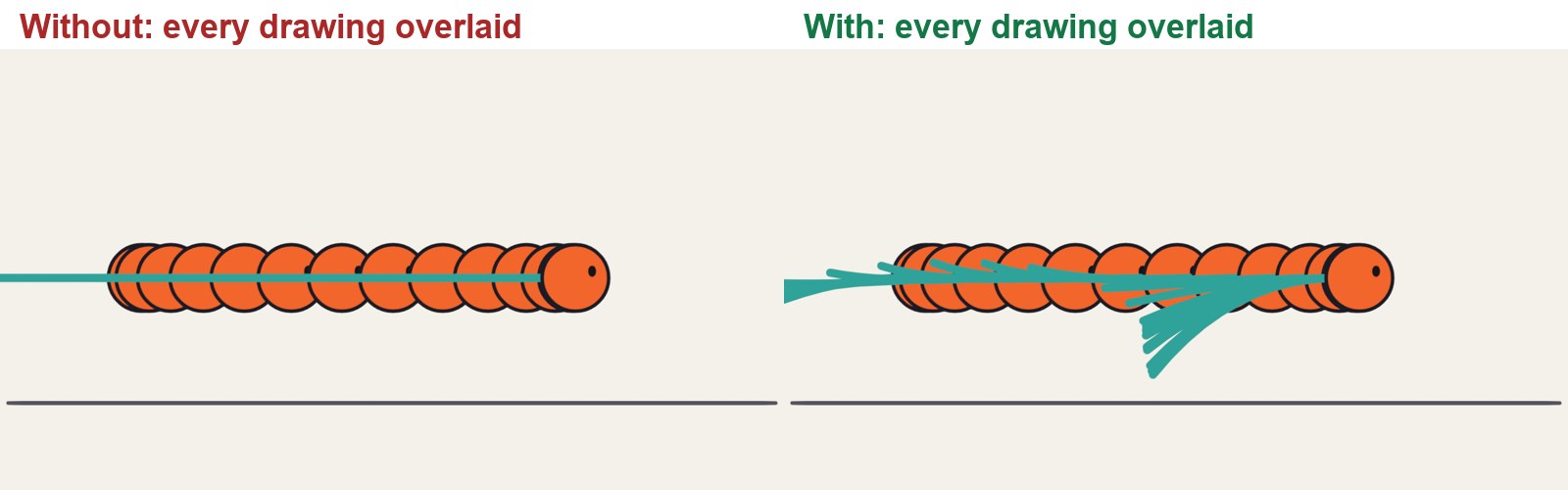 Left: a stiff tail. Right: the tail drags, overshoots and settles after the ball has stopped.