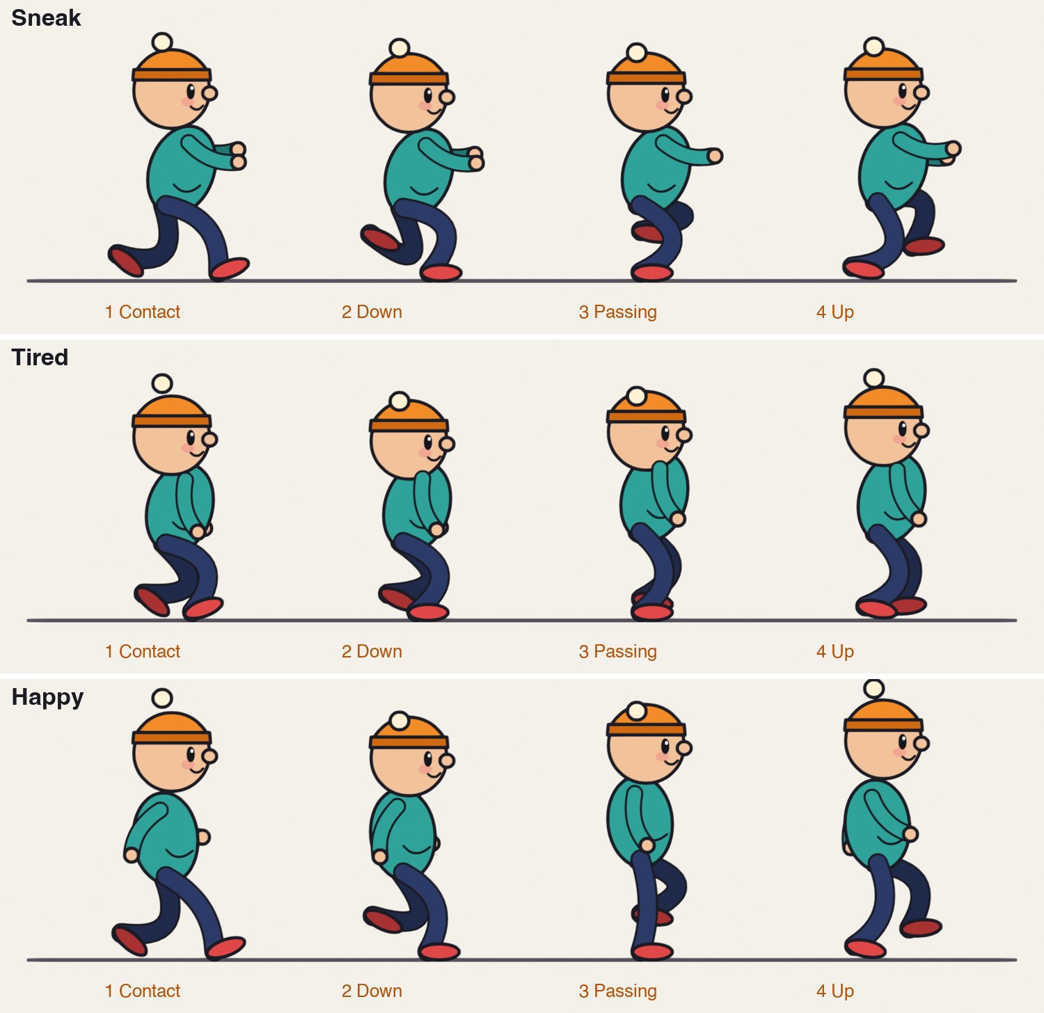The same four key poses for the sneak, the tired walk and the happy walk. Compare each column with the normal walk above.