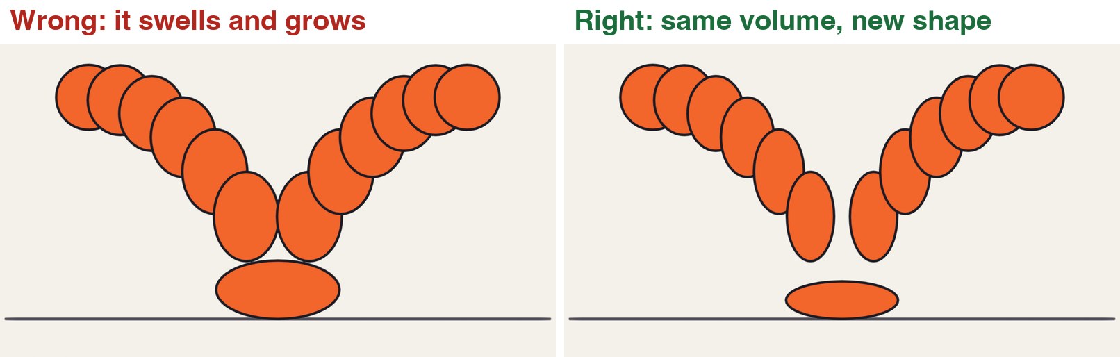 Left: the ball swells on contact and grows in the air. Right: the same bounce with the volume kept constant.