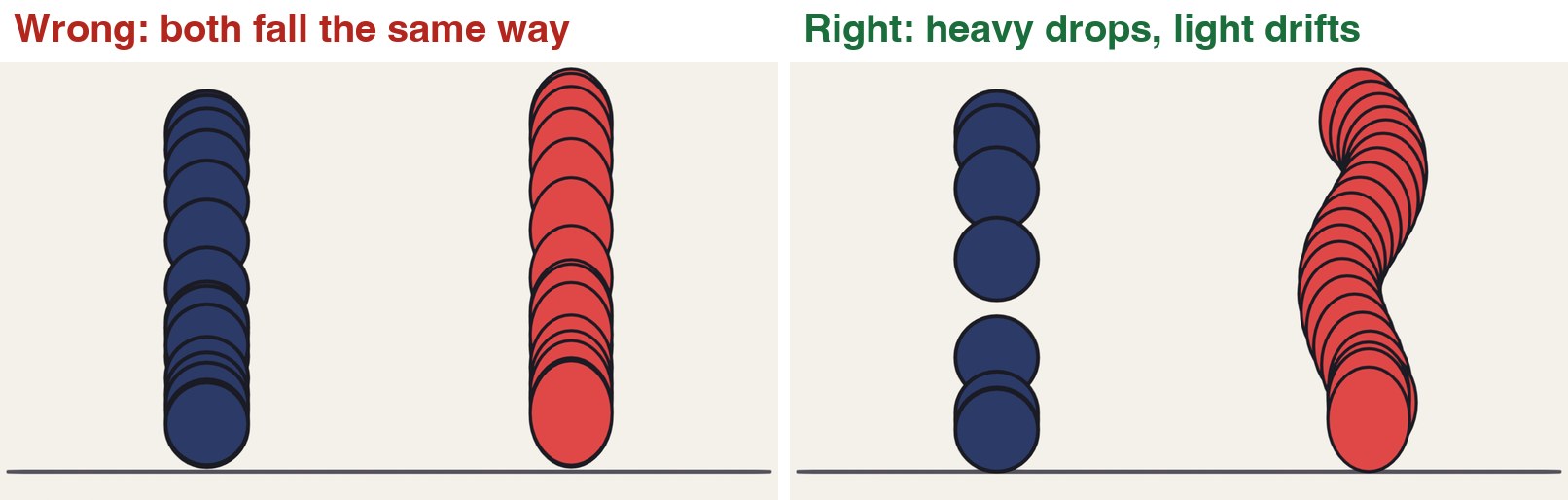 Every drawing overlaid. Left: both objects share one set of timings. Right: the heavy ball has few, widely spaced drawings; the balloon has many, close together, drifting sideways.