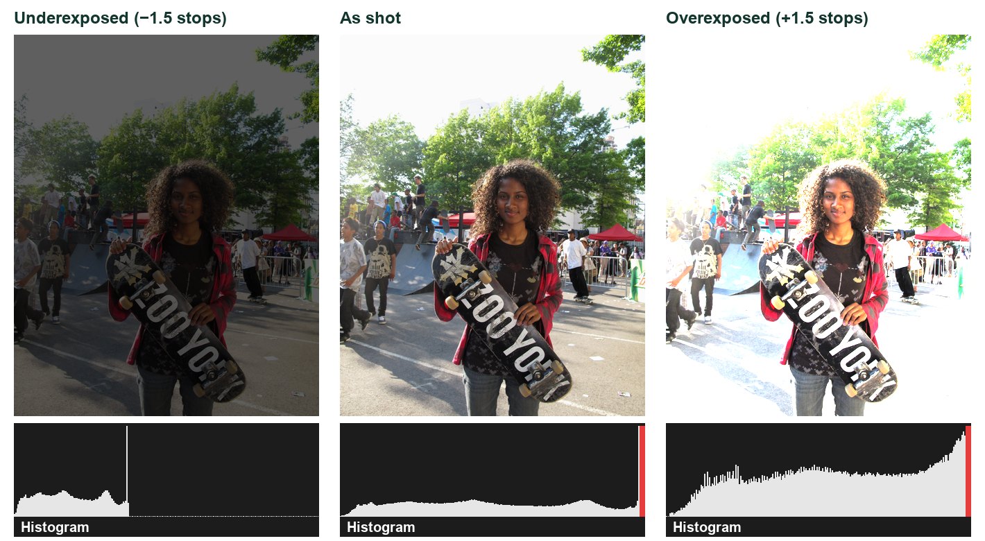 The same real photo under-, correctly and over-exposed, with its real histogram under each.