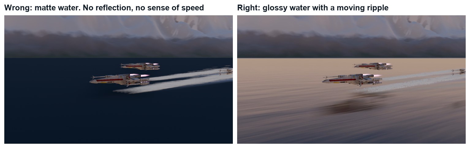 Wrong and right, same frame. Left: rough, flat water. Right: Roughness 0.06 and a bump from a moving noise.