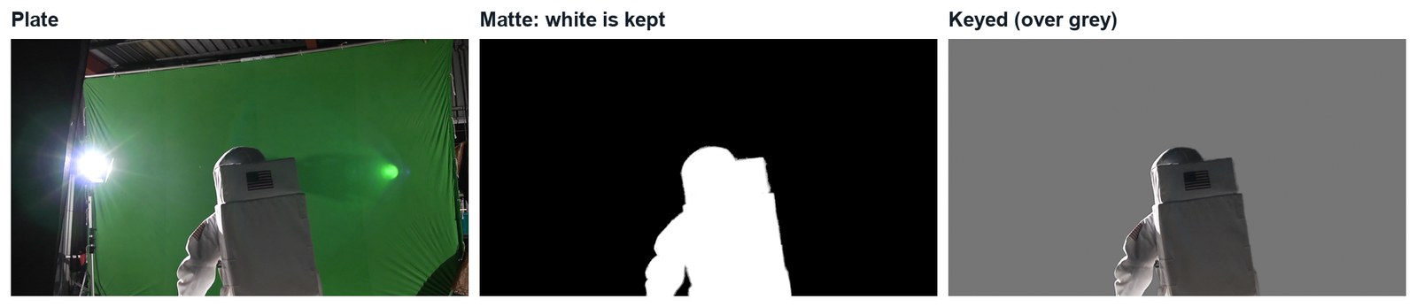 Real demo images, frame 110: the plate, the matte from the Keying node, and the keyed astronaut over grey.